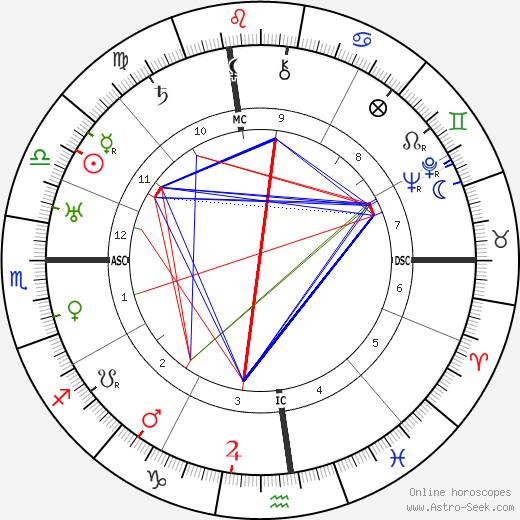 Groucho Marx birth chart, Groucho Marx astro natal horoscope, astrology