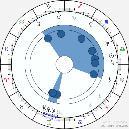 Henry Hull wikipedia, horoscope, astrology, instagram