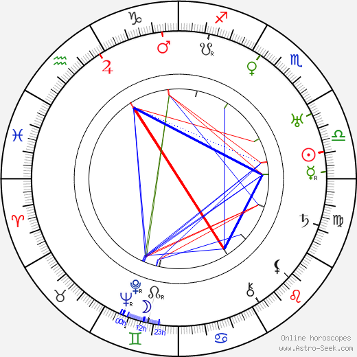 Henry Hull birth chart, Henry Hull astro natal horoscope, astrology