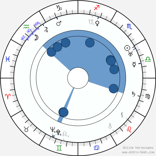 Joseph N. Welch wikipedia, horoscope, astrology, instagram