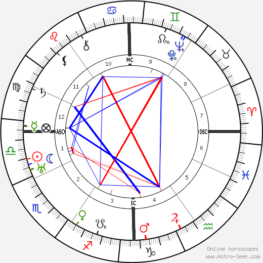 Louis Delluc birth chart, Louis Delluc astro natal horoscope, astrology