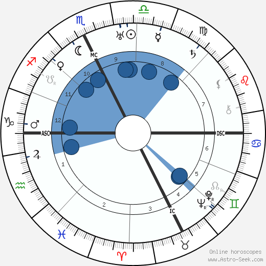 Maria Teresa Goretti wikipedia, horoscope, astrology, instagram