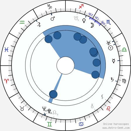Paul Strand horoscope, astrology, sign, zodiac, date of birth, instagram
