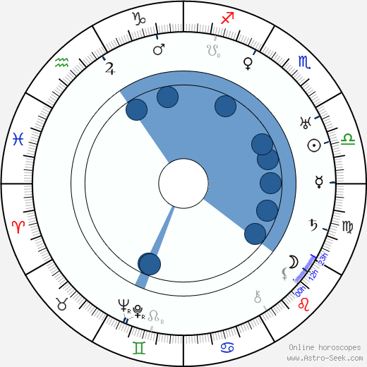 Samuel Hoffenstein Oroscopo, astrologia, Segno, zodiac, Data di nascita, instagram