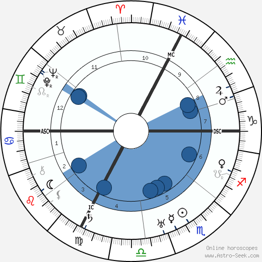 Alfred Fankhauser wikipedia, horoscope, astrology, instagram