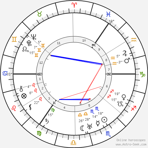 Carl F. W. Borgward birth chart, biography, wikipedia 2024, 2025