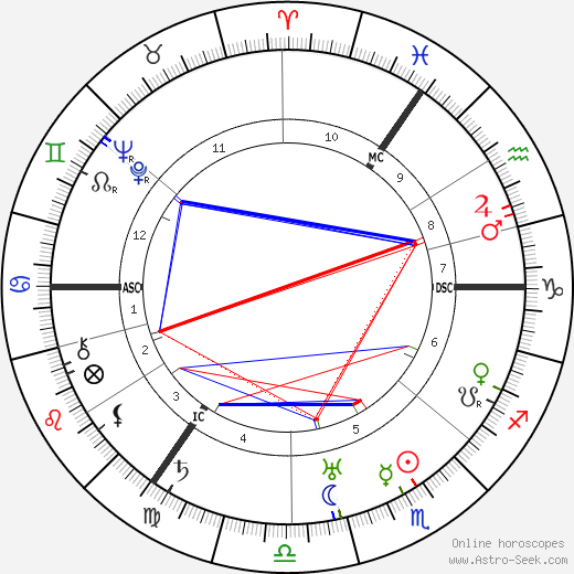 Carl F. W. Borgward birth chart, Carl F. W. Borgward astro natal horoscope, astrology