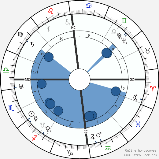 Charles de Gaulle wikipedia, horoscope, astrology, instagram