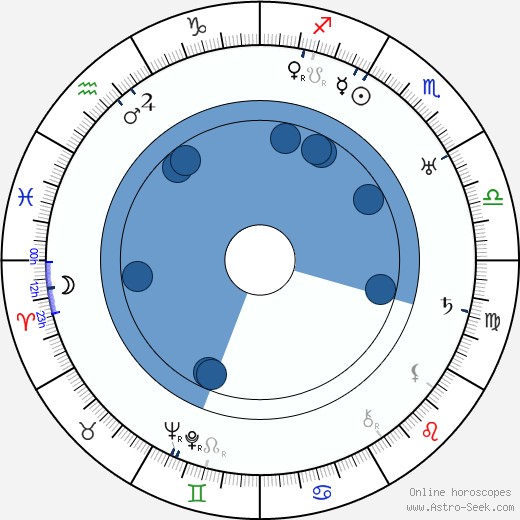 El Lissitzky wikipedia, horoscope, astrology, instagram