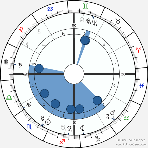 Elpidio Quirino Oroscopo, astrologia, Segno, zodiac, Data di nascita, instagram