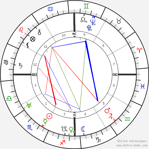 Elpidio Quirino birth chart, Elpidio Quirino astro natal horoscope, astrology