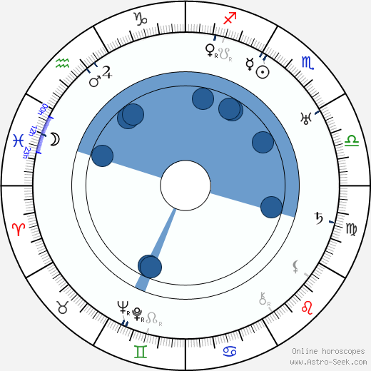 Harald Madsen horoscope, astrology, sign, zodiac, date of birth, instagram