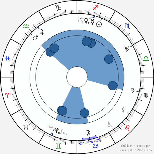 Hilda Plowright horoscope, astrology, sign, zodiac, date of birth, instagram