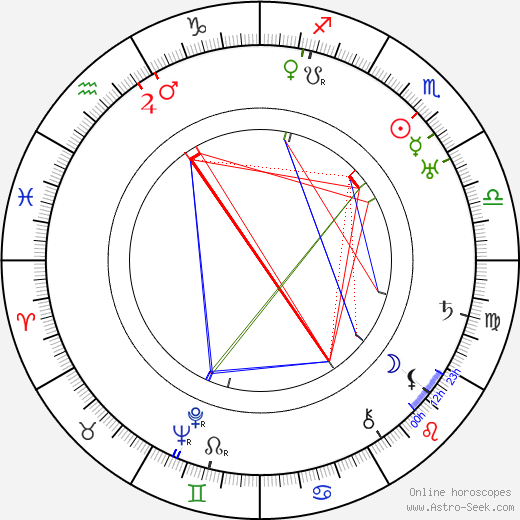 Jan Zrzavý birth chart, Jan Zrzavý astro natal horoscope, astrology