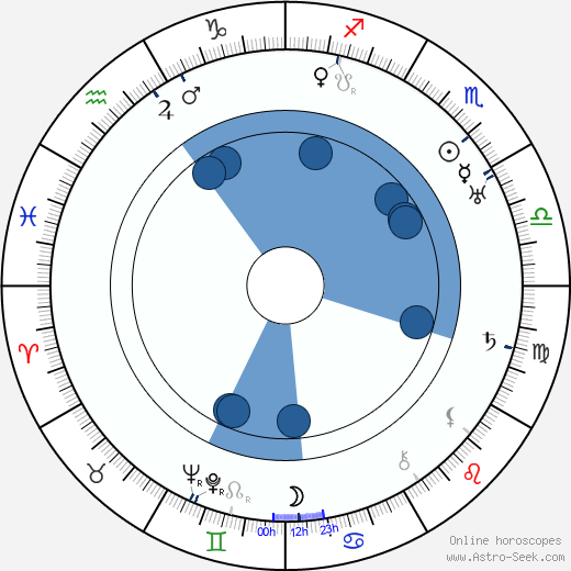 Otto Kreisler horoscope, astrology, sign, zodiac, date of birth, instagram