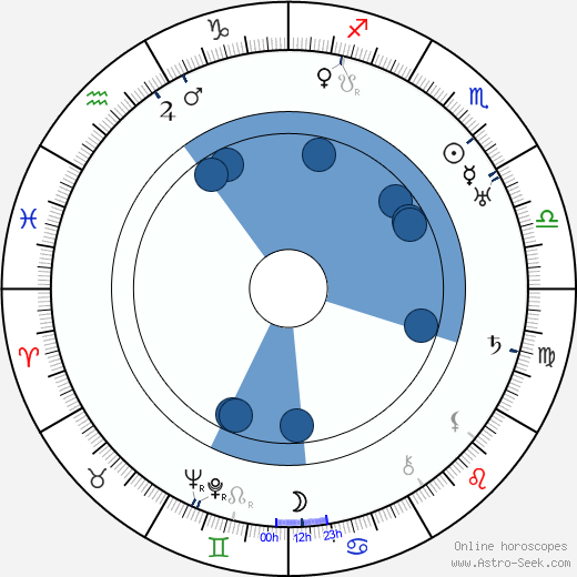 Otto Kreisler wikipedia, horoscope, astrology, instagram