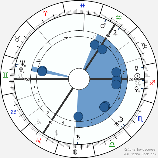 Bohuslav Martinů wikipedia, horoscope, astrology, instagram