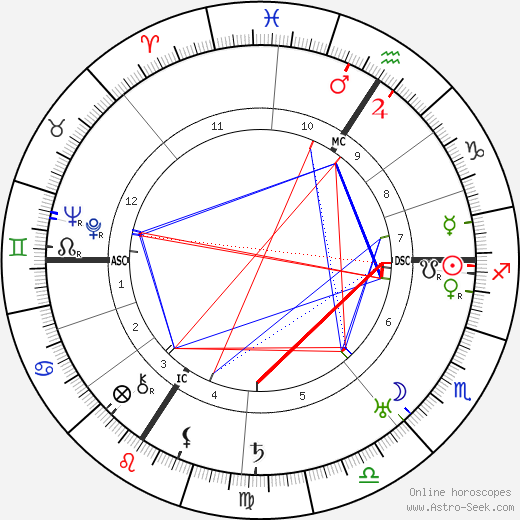 Bohuslav Martinů birth chart, Bohuslav Martinů astro natal horoscope, astrology