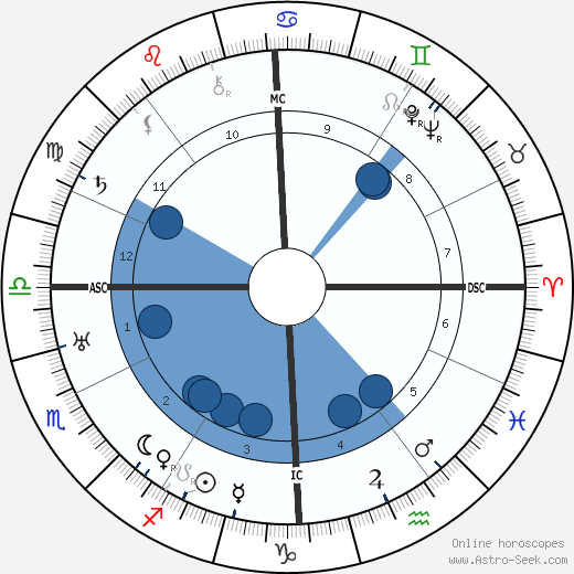 Carlos Gardel wikipedia, horoscope, astrology, instagram