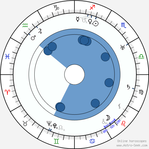 Chief Buffalo Child Long Lance horoscope, astrology, sign, zodiac, date of birth, instagram