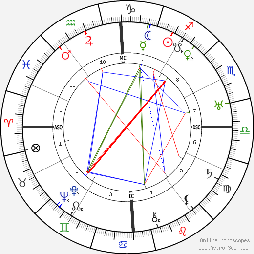 Dulcie Deamer birth chart, Dulcie Deamer astro natal horoscope, astrology