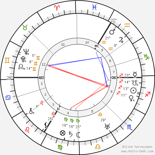 Fritz Lang birth chart, biography, wikipedia 2024, 2025