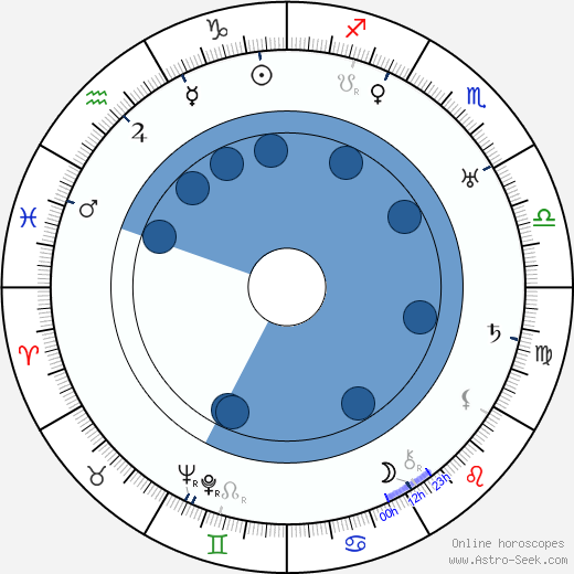 Gösta Ekman wikipedia, horoscope, astrology, instagram