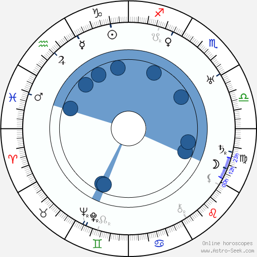 Josef Holub wikipedia, horoscope, astrology, instagram
