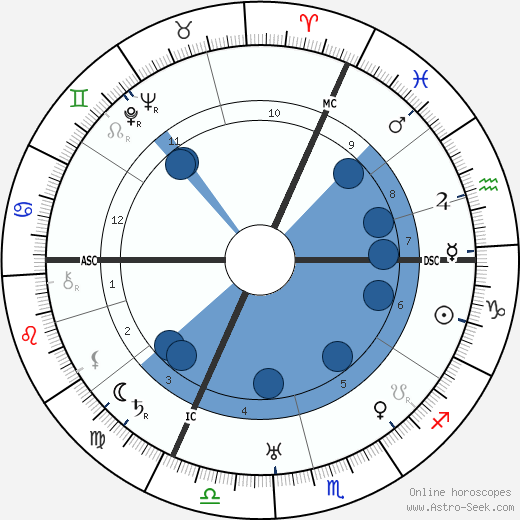 Käthe Dorsch wikipedia, horoscope, astrology, instagram