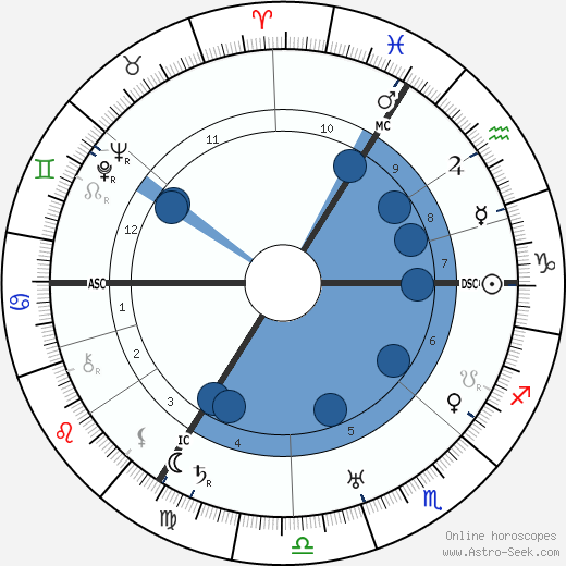 Matthias Kemp Oroscopo, astrologia, Segno, zodiac, Data di nascita, instagram
