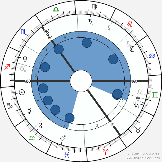 Viktor Lutze wikipedia, horoscope, astrology, instagram