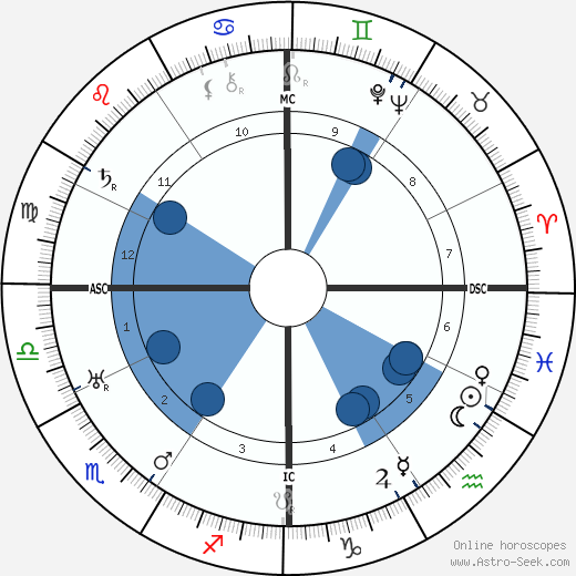 Adolphe Menjou horoscope, astrology, sign, zodiac, date of birth, instagram