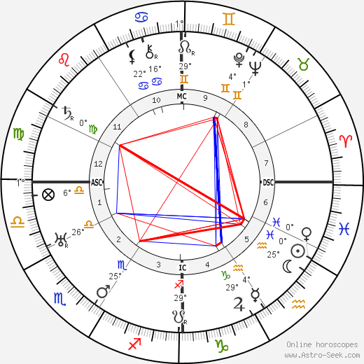 Adolphe Menjou birth chart, biography, wikipedia 2023, 2024