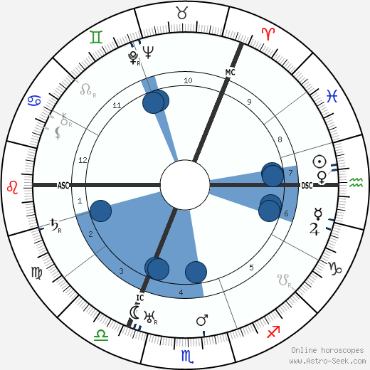 Boris Leonidovich Pasternak wikipedia, horoscope, astrology, instagram