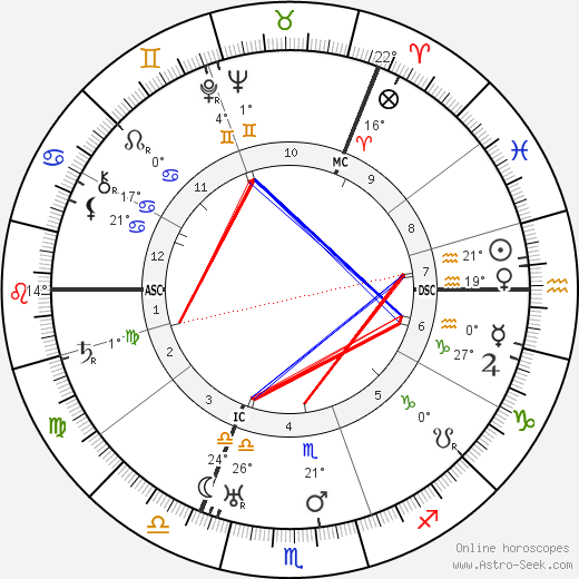 Boris Leonidovich Pasternak birth chart, biography, wikipedia 2023, 2024