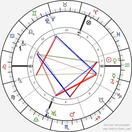 Boris Leonidovich Pasternak birth chart, Boris Leonidovich Pasternak astro natal horoscope, astrology