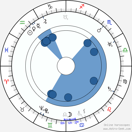 Germaine Lubin Oroscopo, astrologia, Segno, zodiac, Data di nascita, instagram