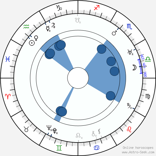 Karl Leiter horoscope, astrology, sign, zodiac, date of birth, instagram