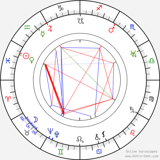 Marjorie Main birth chart, Marjorie Main astro natal horoscope, astrology