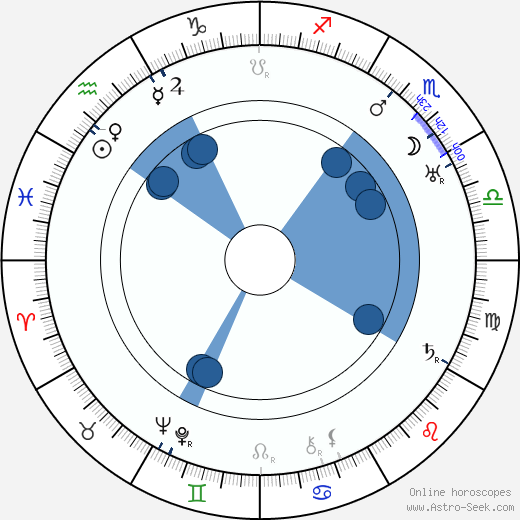 Richard Kubla wikipedia, horoscope, astrology, instagram