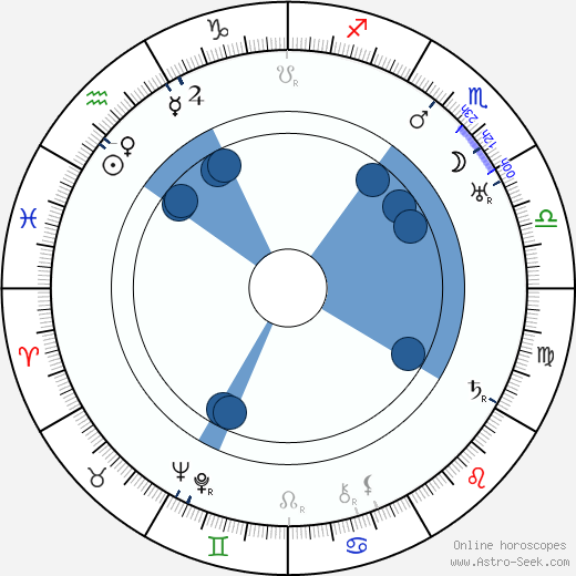 Richard Kubla wikipedia, biography, birth chart, instagram Richard Kubla wikipedia, horoscope, astrology, instagram