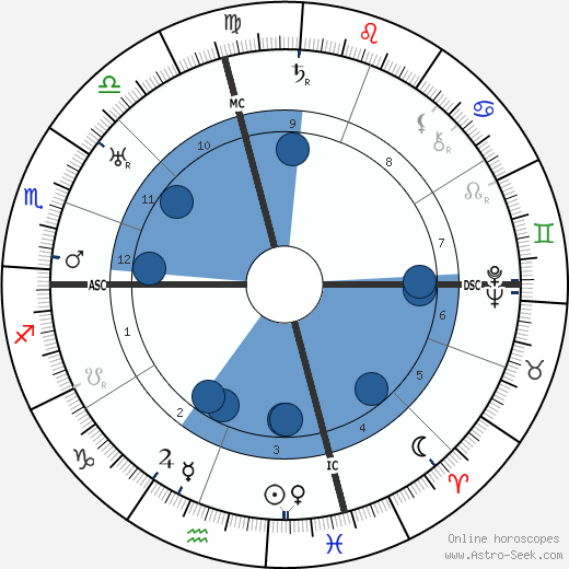 Robert Ripley wikipedia, biography, birth chart, instagram Robert Ripley wikipedia, horoscope, astrology, instagram