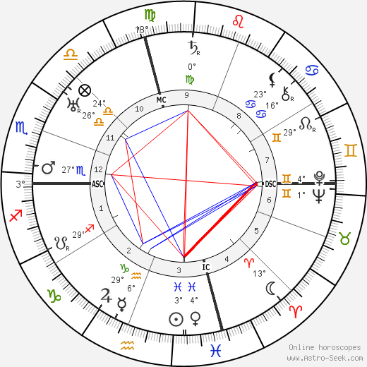 Robert Ripley birth chart, biography, wikipedia 2024, 2025