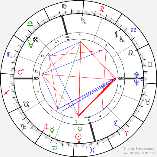 Robert Ripley birth chart, Robert Ripley astro natal horoscope, astrology