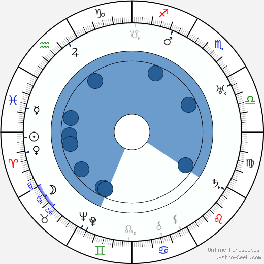 Alan James Oroscopo, astrologia, Segno, zodiac, Data di nascita, instagram