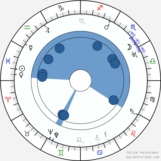 Curt Oertel Oroscopo, astrologia, Segno, zodiac, Data di nascita, instagram