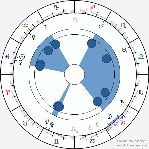 Edmund Lowe horoscope, astrology, sign, zodiac, date of birth, instagram