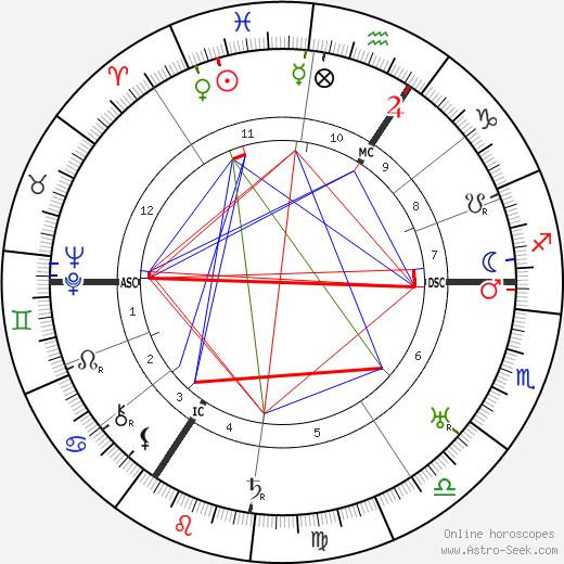 Fritz Busch birth chart, Fritz Busch astro natal horoscope, astrology