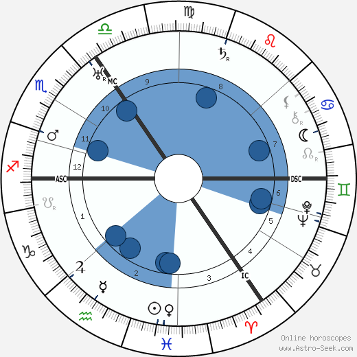 Heinz Hilpert wikipedia, biography, birth chart, instagram Heinz Hilpert wikipedia, horoscope, astrology, instagram