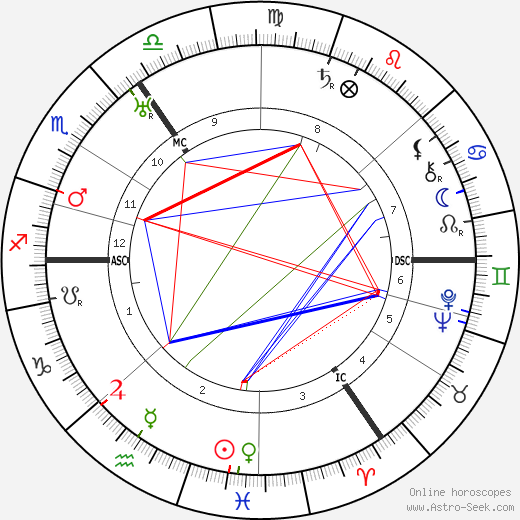 Heinz Hilpert birth chart, Heinz Hilpert astro natal horoscope, astrology